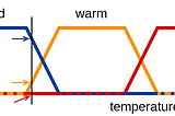 Fuzzy logic Part 1 — (the μ parameter)