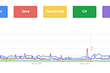 The Top Programming Languages — A 2023 Review