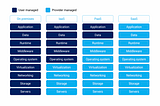 IaaS, PaaS, SaaS managed-services or not? — how to choose?