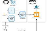 Build a Docker Image and publish it to AWS ECR using Github Actions