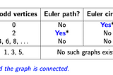 Eulerian Graph Key Concepts