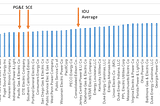 California Electric Bills — A Tale of Two States