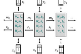 RNN, LSTM and GRU Networks