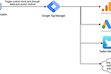 WebSite/App and marketing services integration through Google Tag Manager