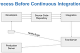 Continuous Development and Automation through DevOps