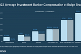 What’s the salary of a Bulge Bracket Investment Banker?