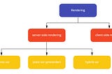 Nedir bu server-side-rendering(ssr) ve client-site-rendering(csr)