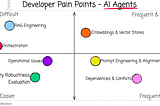 Developer Pain Points In Building AI Agents