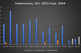 I Got Rejected by 100 Literary Journals