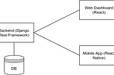 Software Architecture: All you need is (mostly) just the simple one that works