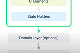 Architecture: The UI layer — MAD Skills[번역]