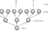 Social Trees — A Henry Primitive