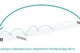 Backcasting: Creating a Strategic Roadmap from the Future