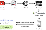 Architecture of an Question Answering App Using OpenAI API Whisper, Langchain, and Streamlit.