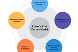 Create better Product Strategies with Porter’s Five Forces Model