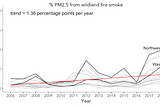 Wildfire Management is Air Quality Management