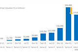 Demystifying Private Market Valuations: Stripe