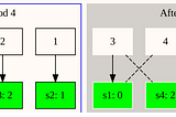 Data partitioning: Consistent-Hashing