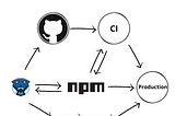 NPM cli integration process or how to invest in automation to focus on developper’s tasks that…