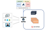 Kong API Gateway - Zero to Production