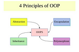 Object Oriented Programming(OOPs concept) for beginners: