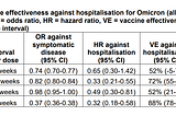 Usciti i primi dati UK su efficacia vaccini vs ospedalizzazioni Omicron