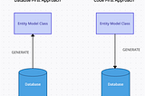 Mastering Entity Framework Core for .NET Developers (Interview Prep Included)