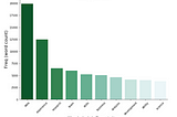 Analysis of Data Job Descriptions