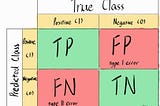 Complete Guide to confusion matrix, accuracy, precision, recall and F1 score | Easy to understand…
