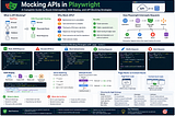 Mocking APIs in Playwright: A Complete Guide to Route Interception, HAR Replay, and API Mocking…