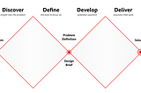 The Double Diamond is two square shapes at a 45 degree angle. From left to right they depict design as beginning with a problem and then a process that expands outwards to discover, a narrowing where designers define to create a design brief or problem statement as an area of focus. Another expansion and contraction is depicted in the second diamond which sees designers diverge to ‘develop potential solutions and converge to deliver solutions that work.