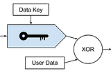 Adding Encryption to a Fast Database