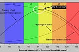 Exercise Science and Neurophysiology of Post-Workout Intersession Active Recovery