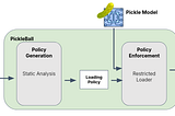 PickleBall: Secure Deserialization of Pickle-based Machine Learning Models