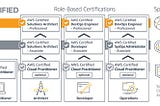 Discussion on AWS Certified Cloud Practitioner Certification