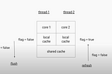 Java Concurrency : Volatile & Atomic & ThreadLocal