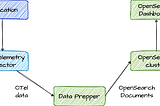 Seamlessly Integrating Otel and Data Prepper for Efficient OpenSearch Monitoring with Distributed…