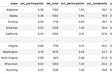 How do the minimum SAT College requirements in each state compare to the average score in that…