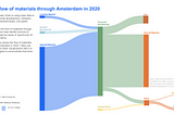 Makeover Monday 2024 Week 13—The Life of Raw Materials in Amsterdam Walkthrough