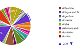 Bridge Finance Post Private Sale Summary