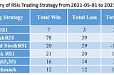 The more signals the better? Stochastic RSI vs. RSI