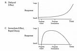 Figura 1. Formas de evolución del efecto de un programa. Fuente: https://cere.olemiss.edu/no-straight-line-to-change/