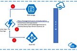 Azure API Management Backup & Restore