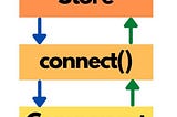 A bird’s eye view of the connect() function in React-Redux — Part 1 of 3