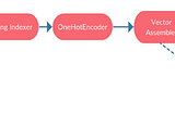 Building an ML application using MLlib in Pyspark