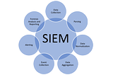 A Big Data Approach to Security Incidents and Event Management (SIEM)