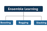 Ensemble Learning: Boosting, Bagging, Stacking (Gradient boosting)-Part 2