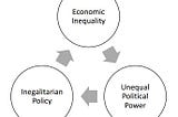 How Institutional Gridlock and Racism Increase Income Inequality