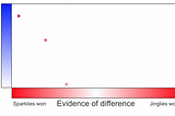 New pre-print: Use of significance test logic by scientists in a novel reasoning task