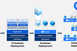 Streamlining Software Deployment: A Journey from Operating Systems to Kubernetes Orchestration